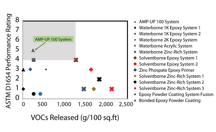 ASTM D1654 performance ratings of the AMP-UP 100 and disparate commercial systems are exhibited as a function of their respective VOCs per 100 sq. ft at the recommended DFT. Except for acrylic coatings, which due to their poor corrosion performance were evaluated after 500 hrs, all systems depicted were evaluated after 2,000 hrs of ASTM B117 salt spray exposure.