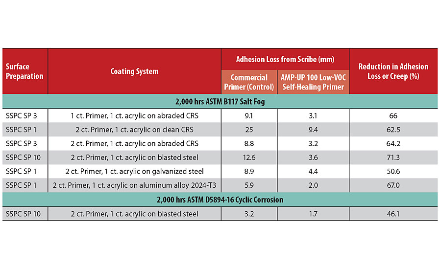 Comparison of the performance of AMP-UP 100 relative to the control commercial primer on various substrates evaluated via ASTM B117 salt spray and ASTM D5894-16 cyclic corrosion exposures for 2,000 hrs.