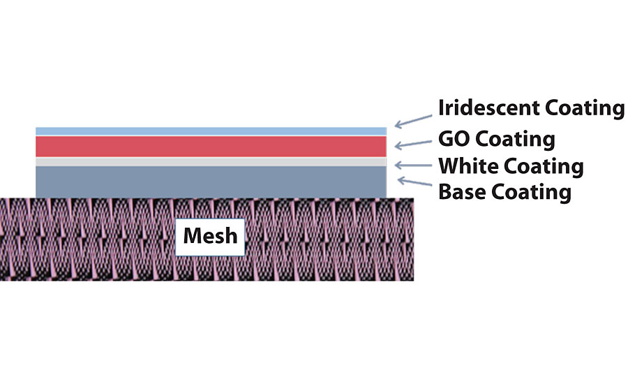 Schematic cross section of a photosensitive haptic coating.