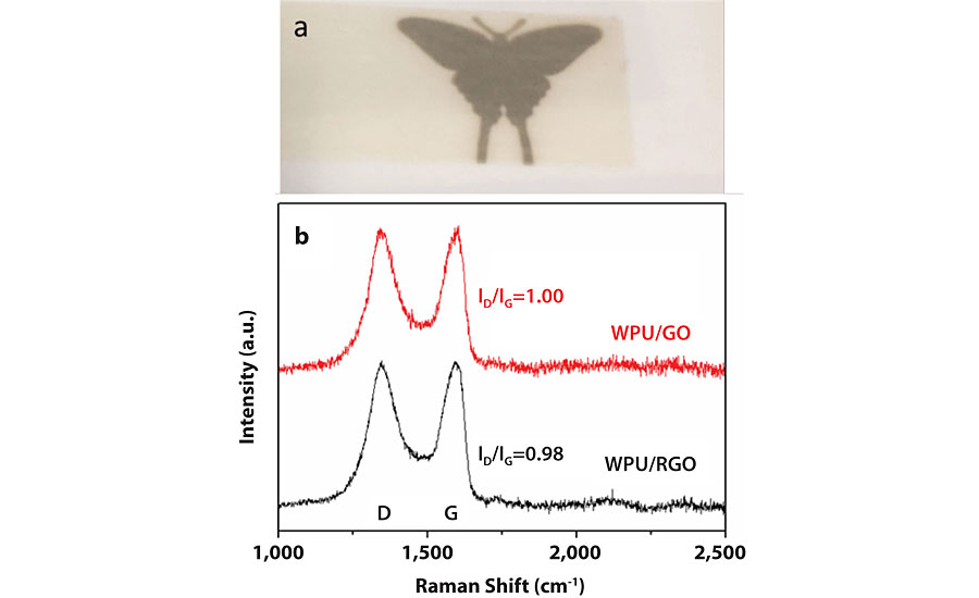a) Partial reduction of GO coating in irradiated areas (butterfly); b) Raman data of original WPU/GO coating and WPU/RGO after photo reduction.