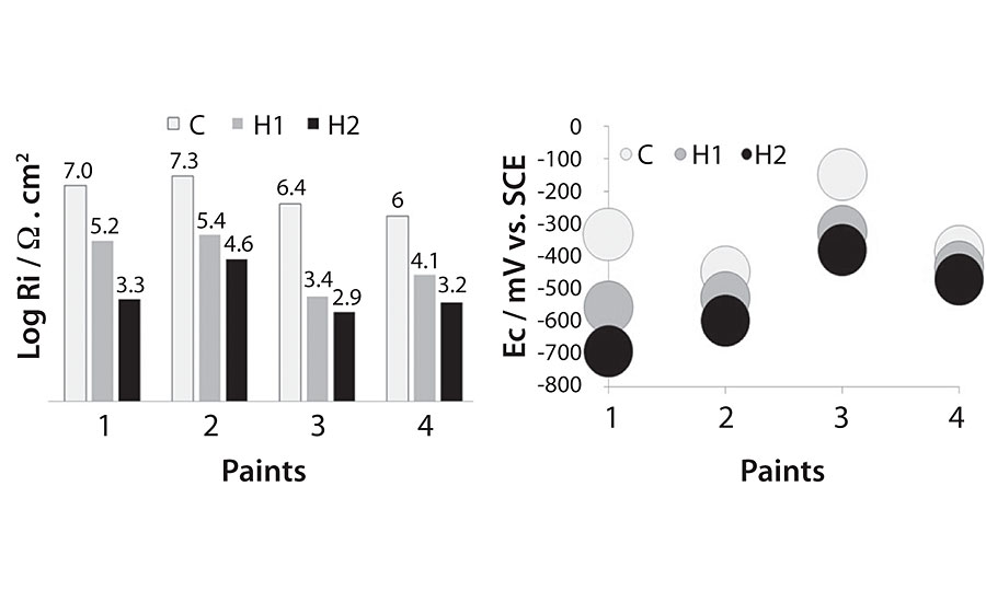 Ionic resistance (left); and corrosion potential (right) of painted panels after 2 months of being inoculated. 