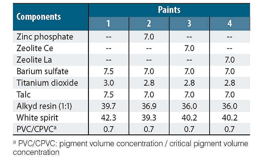 Paint composition (volume %).