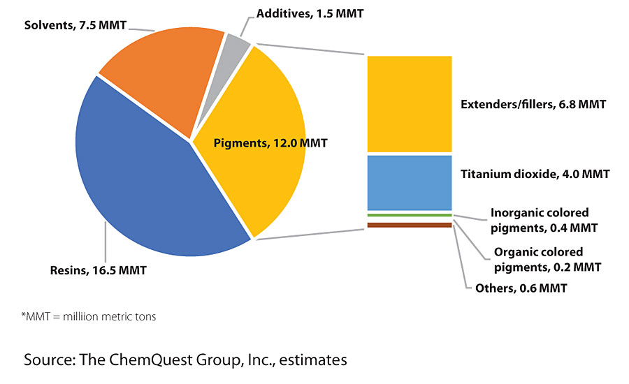 Global paint and coatings industry, by component (volume), 37.5 MMT* (2019-does not include 23 MMT water).