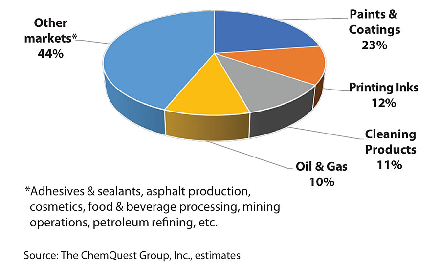 Solvent use by market, valued at $35-$40 Bn (2019).