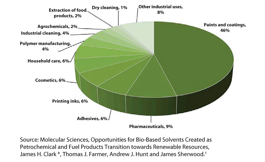 Total global solvent use by sector, by volume.