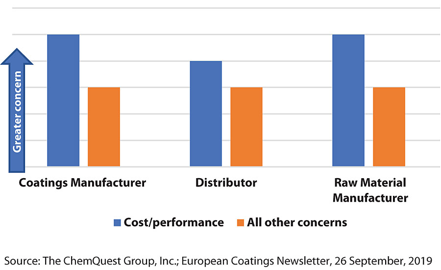 Bio-sourced chemistry: concerns about cost/performance vs. “all other concerns”.