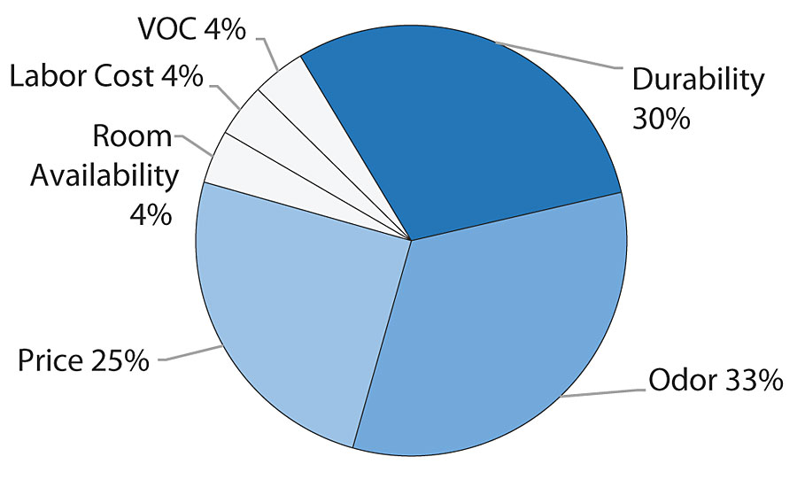 Weighted attributes from hospital facility owners and architects.