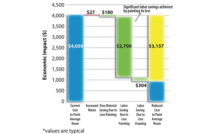 Economic waterfall comparison. Typical waterborne acrylic vs. Covestro’s 2K waterborne polyurethane coating technology.*