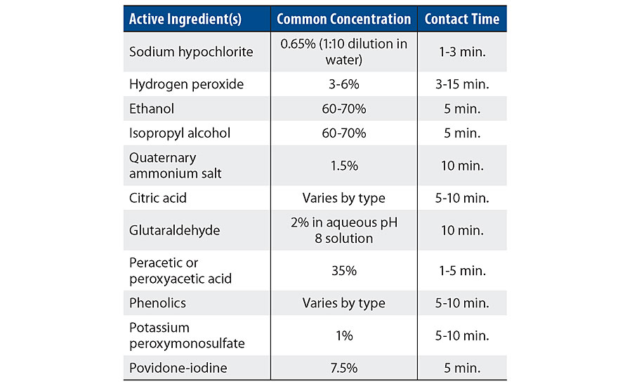 Select active ingredients and contact times in List N.