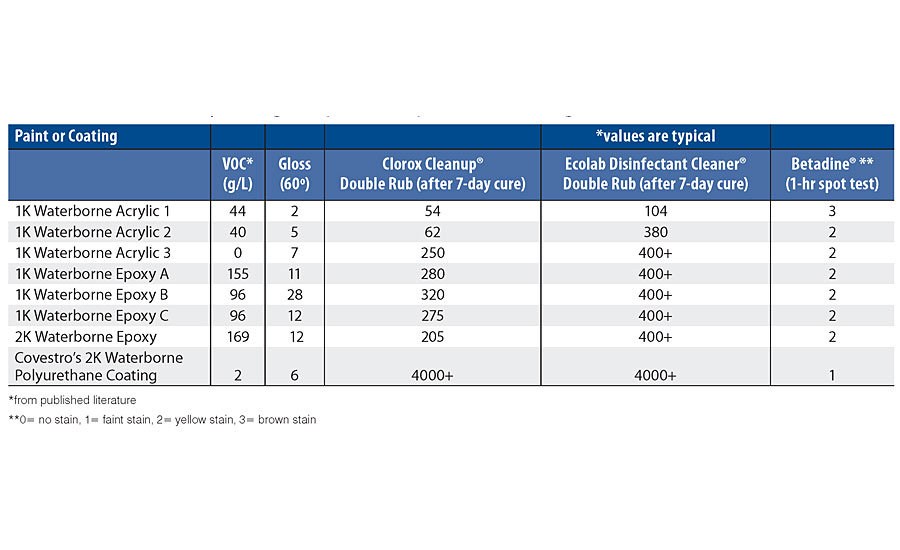 Durability testing comparison of paints and coatings.*