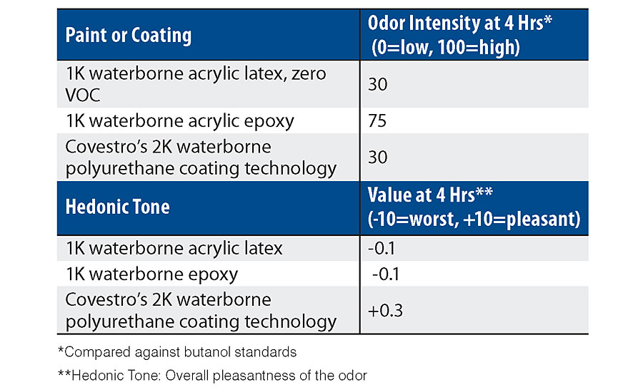 Independent odor testing.