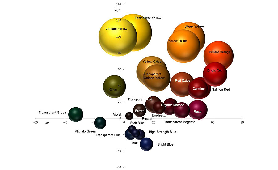 In the coordinate system, the selection of mixed paints of a manufacturer of car refinish paints is represented as spheres. Their size corresponds to their brightness, the color to the measured values, converted in RGB values. In the yellow-red area, the number of mixed paints predominates.