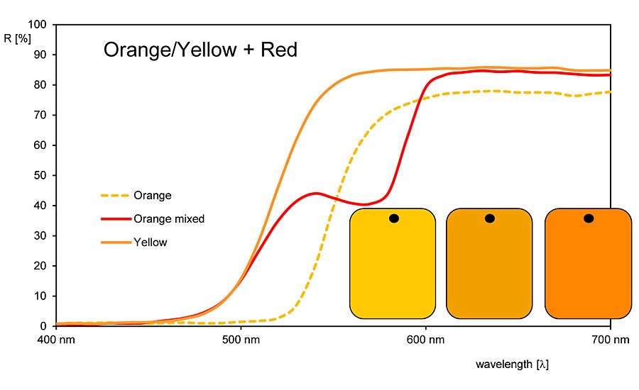 If you mix a yellow and red pigment to orange, its reflectance curve shows a saddle. Our eye cannot detect this saddle. Orange and red pigments do not show a saddle.