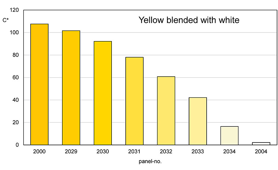 The chart shows the continuous decrease in chromaticity from yellow to white pigment.