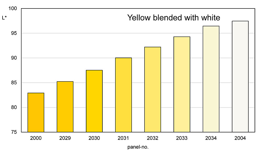The brightness of the individual mixtures increase from a high value of the yellow pigment to the white pigment.