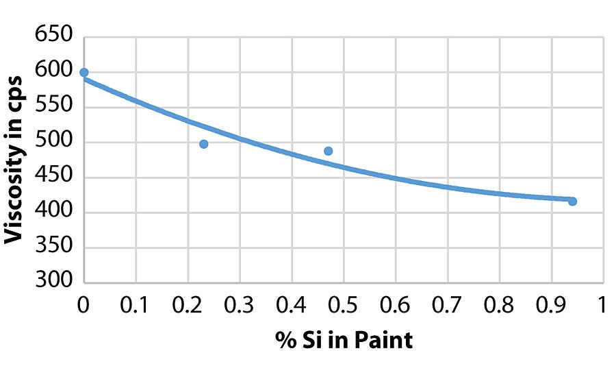 Viscosity of paint versus percent silanol used.