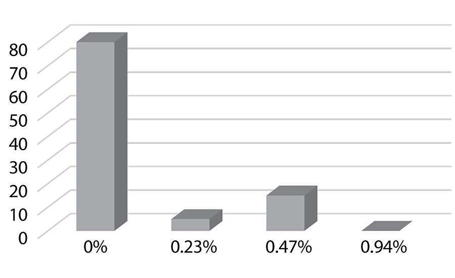 Block test (% removed) on paint (ASTM D4946-89).