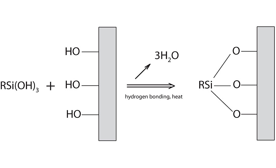 Silanol condensation onto a substrate.