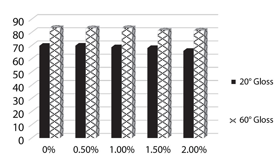 20° and 60° gloss (ASTM D523).