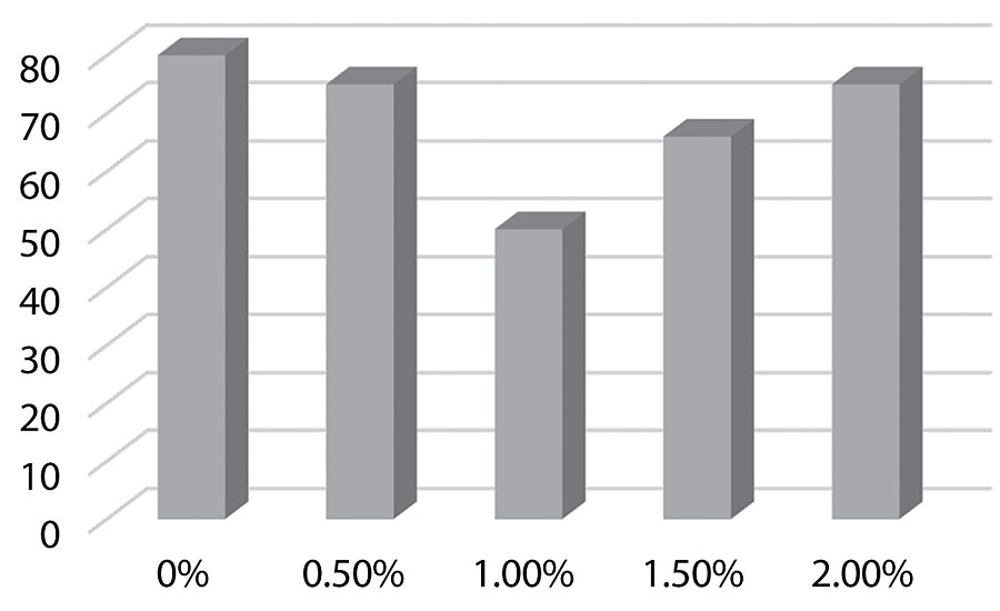 Block test (ASTM D4946-89) percent removed.