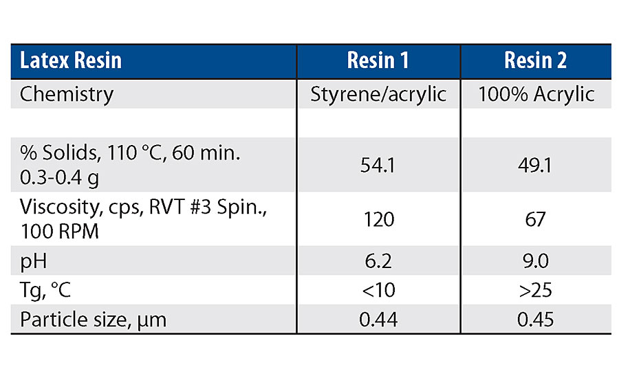 Wet properties of latex used in study.