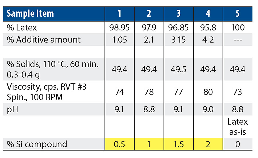 Wet properties of latex plus silanol at various levels.