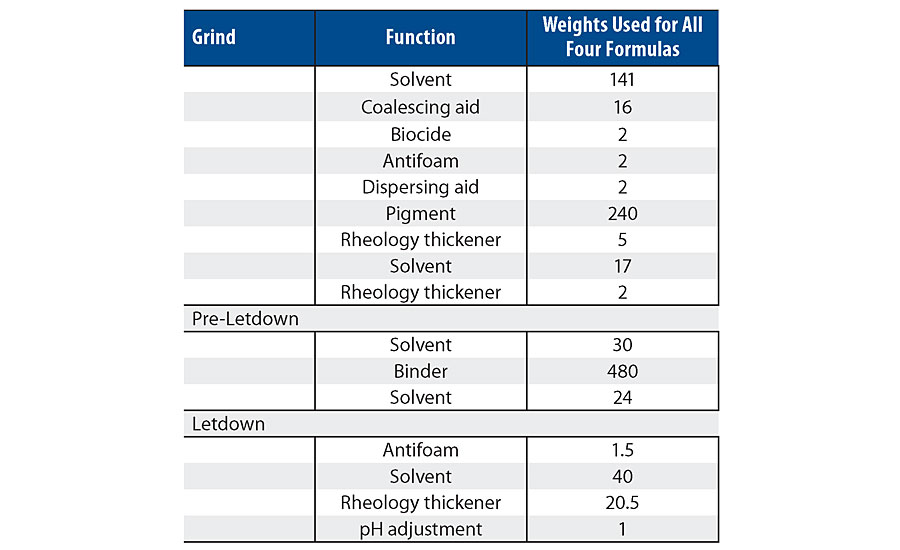 Formulation of semigloss white paint formulas.