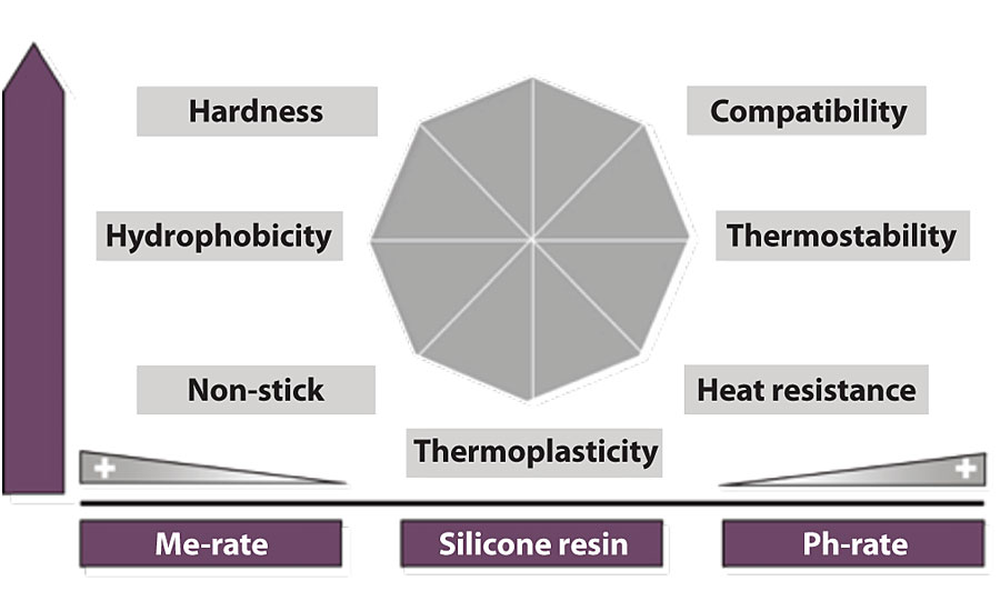 Influence of methyl and phenyl groups on the mechanical properties of silicone resins.