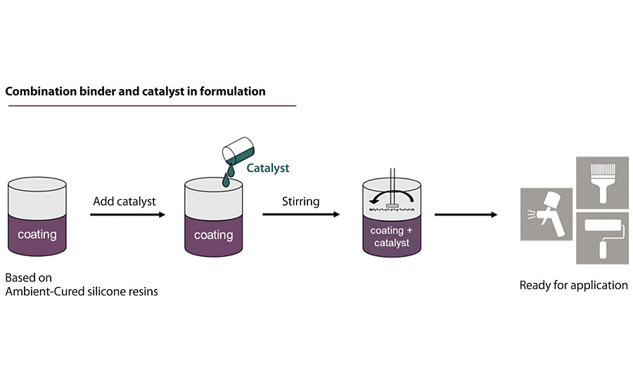 Schematic representation of the catalyst adding process. 