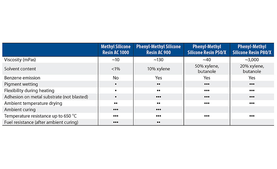 Chemical and performance properties of methyl/phenyl silicone resins. Comparison between ambient-cure (AC 1000 and AC 900) and oven-cure resins (P50/X and P80/X).