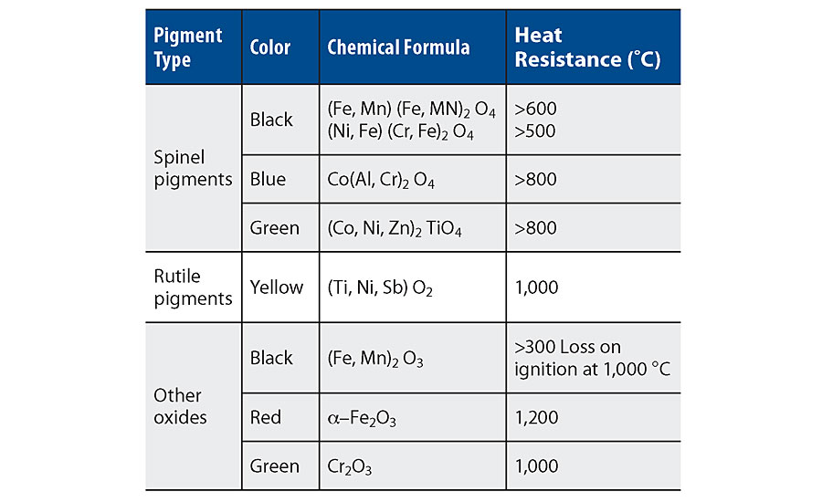 Heat stability of some inorganic pigments.