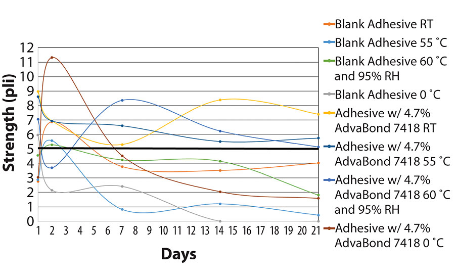 Membrane adhesive 180° peels in various curing conditions.