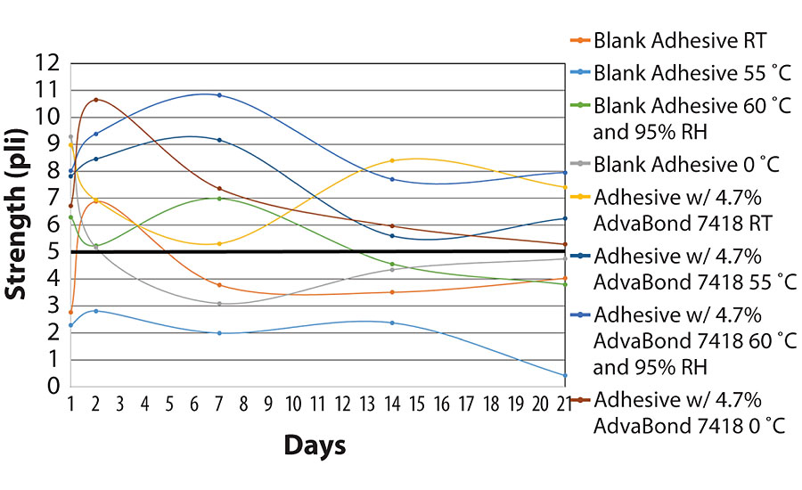 Membrane adhesive 180° peels in various curing conditions after temperature stabilization.