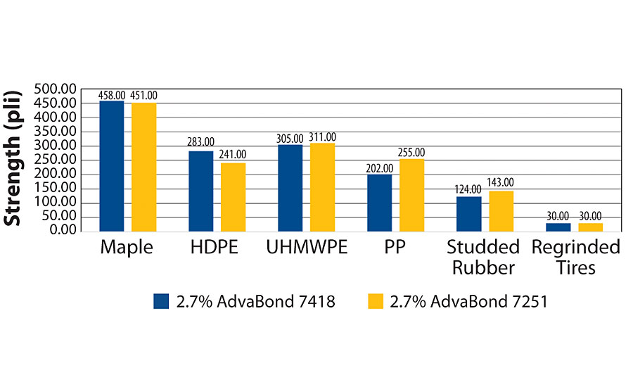 Flooring adhesive lap shear strength across various low surface energy substrates.