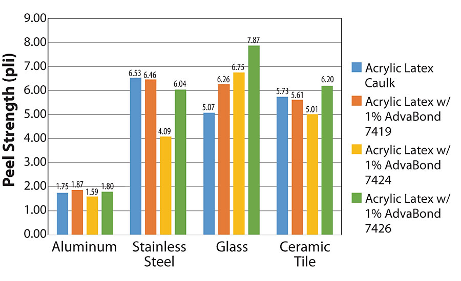 Acrylic latex caulk/sealant 180° peel adhesive strength.