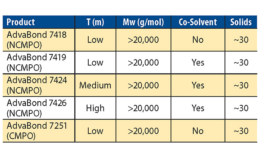 NCMPO and CMPO emulsion physical properties.