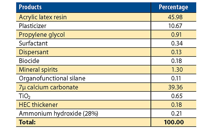 Acrylic latex caulk/sealant formulation.