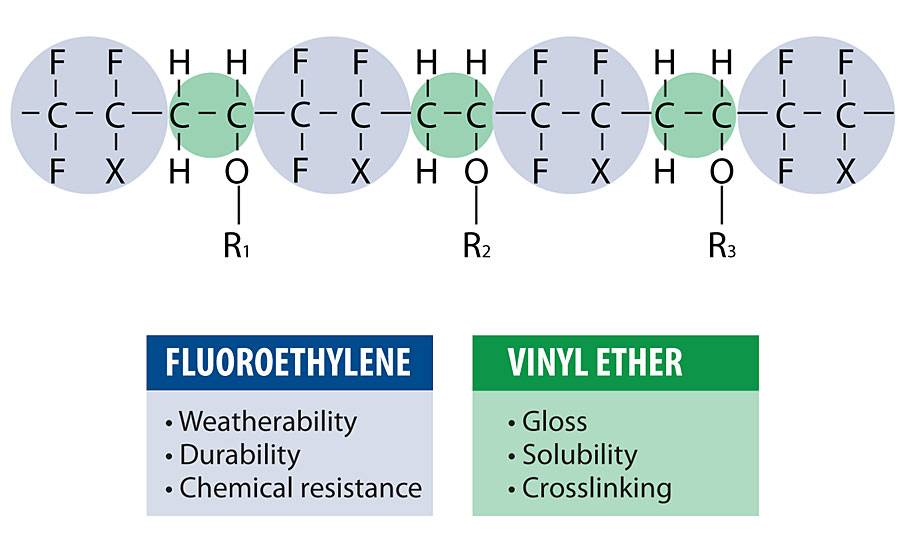 FEVE chemistry.