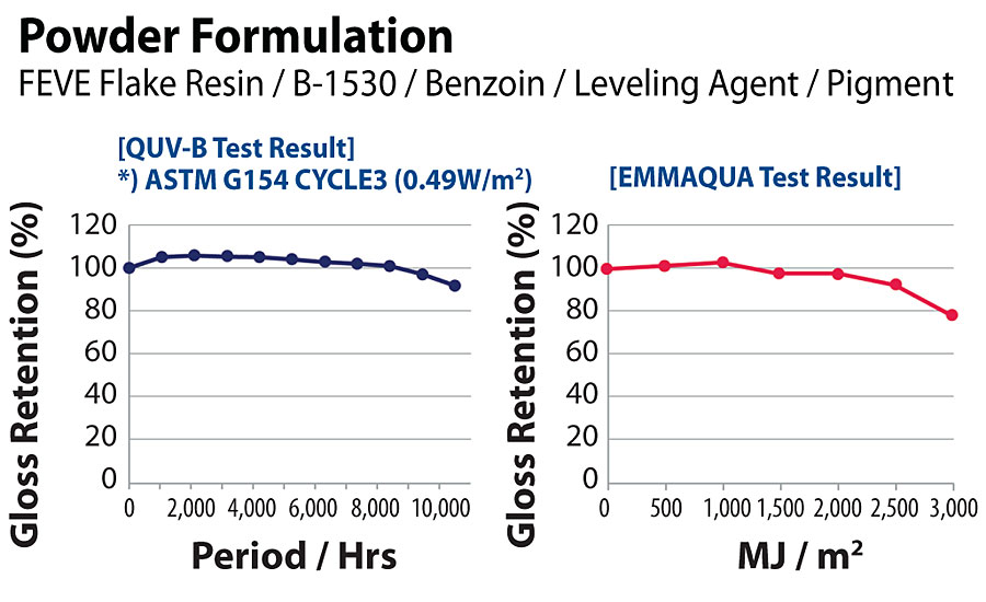 Accelerated testing.