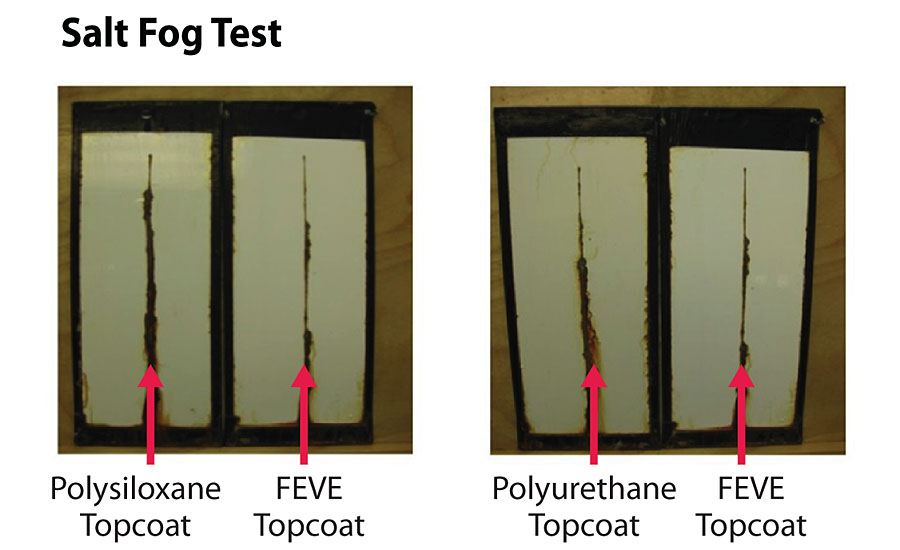 Corrosion resistance of FEVE coatings.
