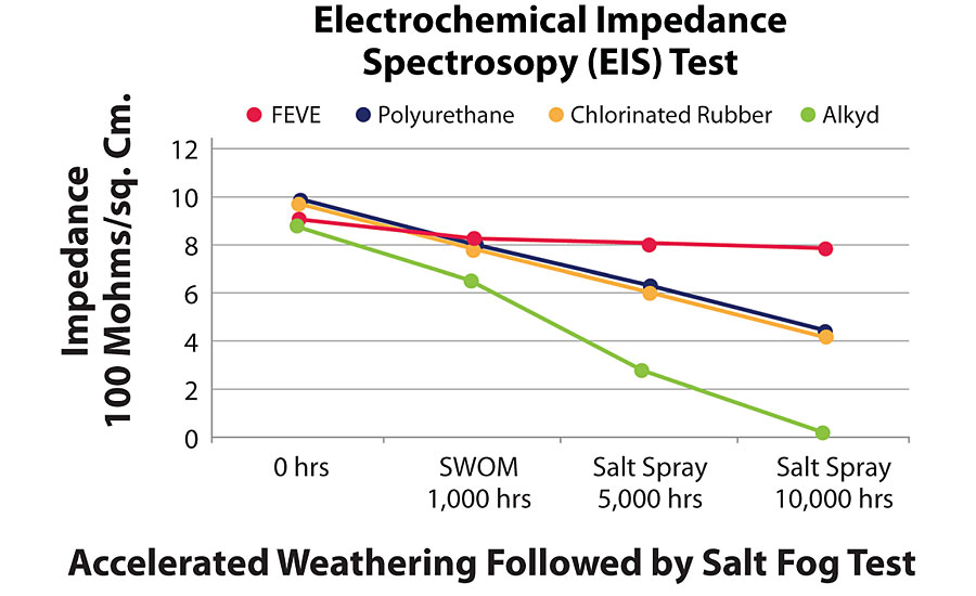 Corrosion resistance of FEVE coatings.