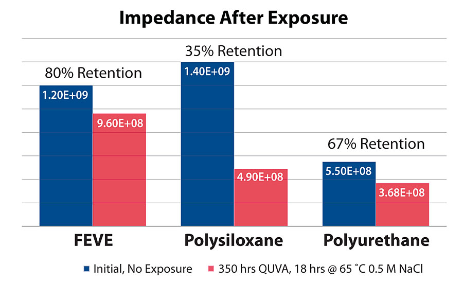 EIS spectroscopy – impedance after exposure.