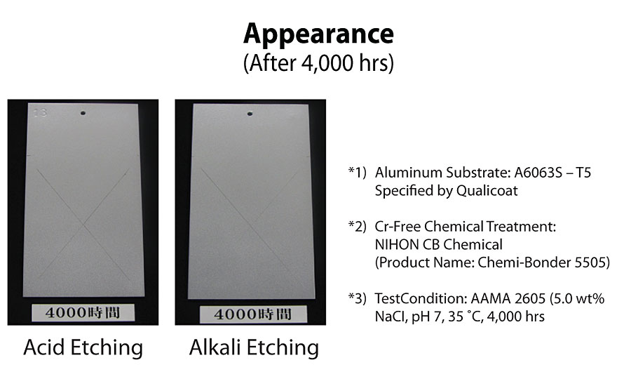 Corrosion testing: salt spray.