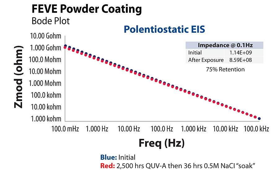 Corrosion testing: EIS spectroscopy.