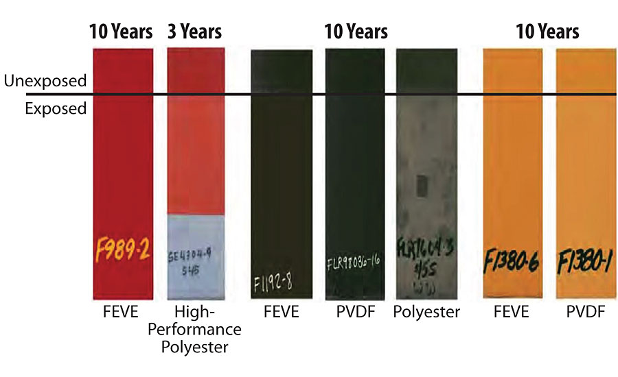 Florida weathering color retention.