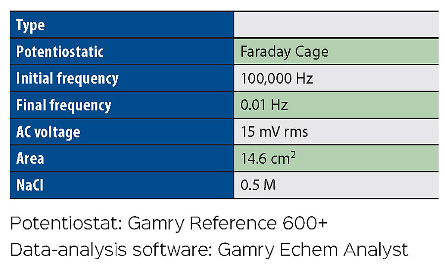 EIS spectroscopy conditions.