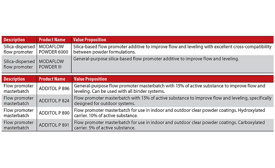 Two types of flow promoters in the powder coatings sector.