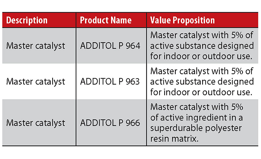 Catalysts used in powder coatings.