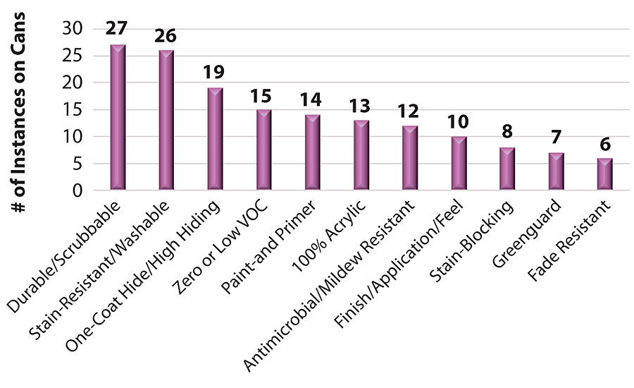 Product claims for top‑tier paints.