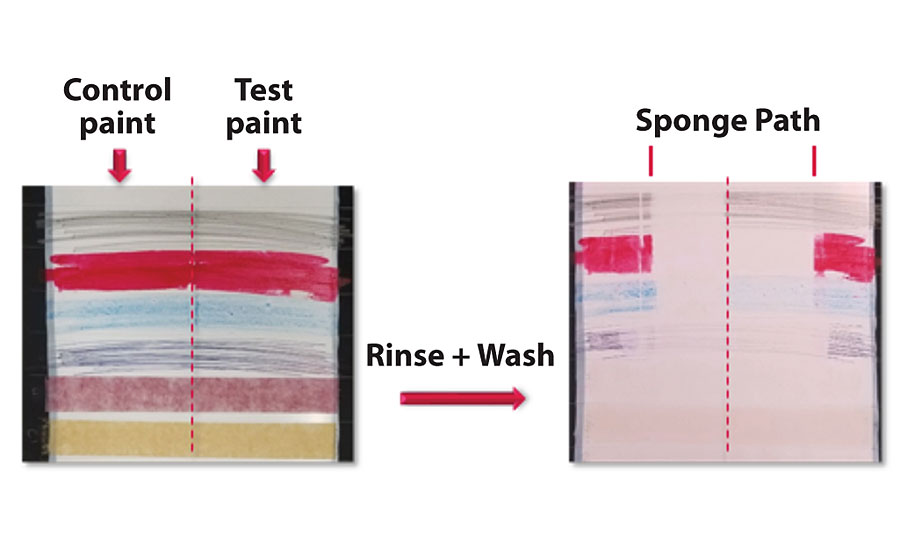 Graphical representation of washability testing method.